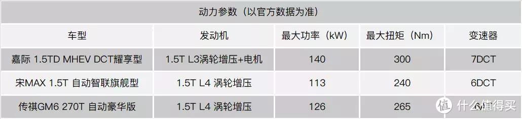 不到15万预算，吉利嘉际/比亚迪宋Max/传祺GM6怎么选？