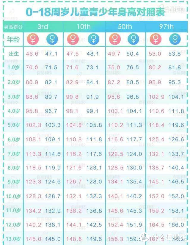 2018年儿童身高对照表