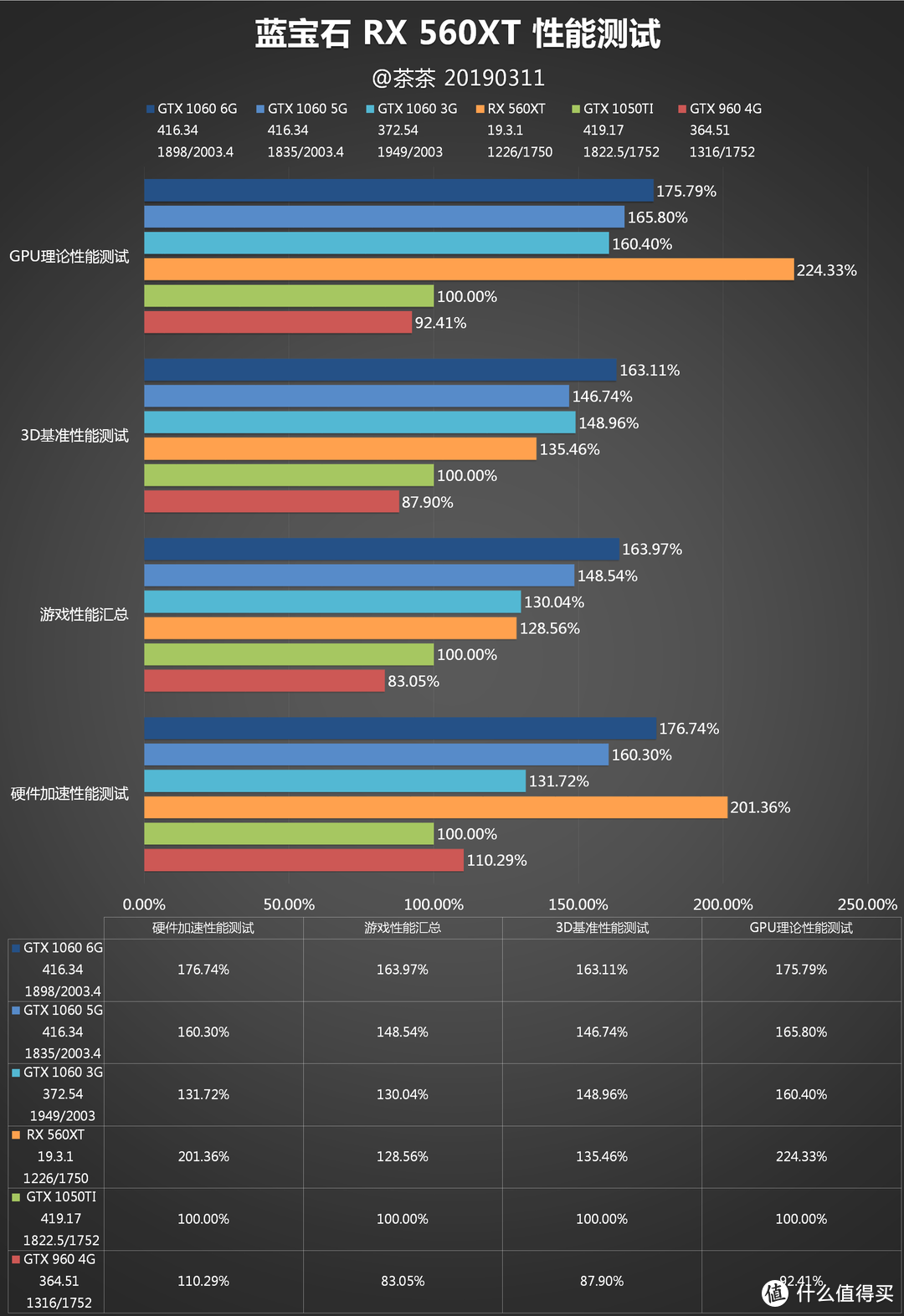 【茶茶】千元级新门槛？AMD RX 560XT测试报告