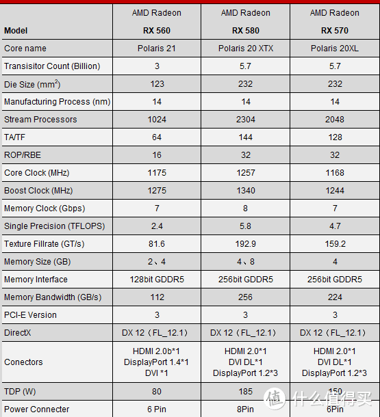 让1050Ti彻底沦为智商检验卡？蓝宝石AMD RX 560 XT首发评测