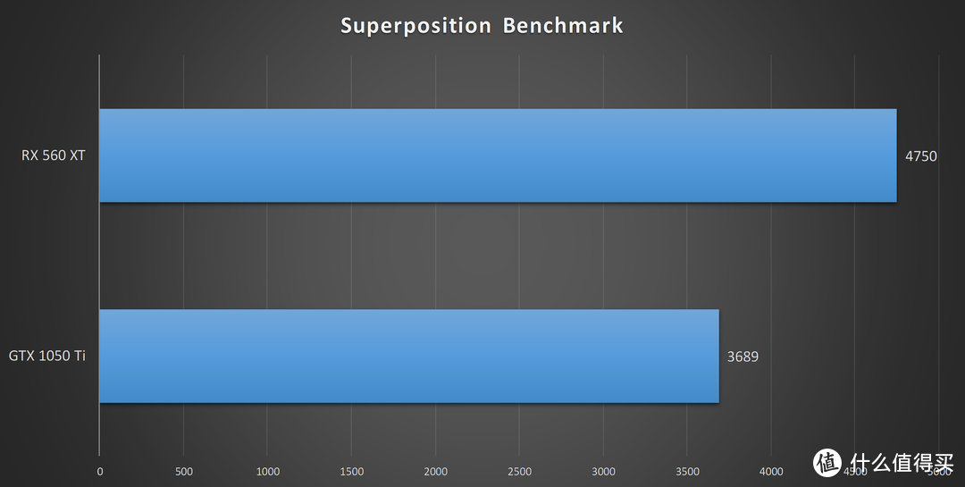让1050Ti彻底沦为智商检验卡？蓝宝石AMD RX 560 XT首发评测