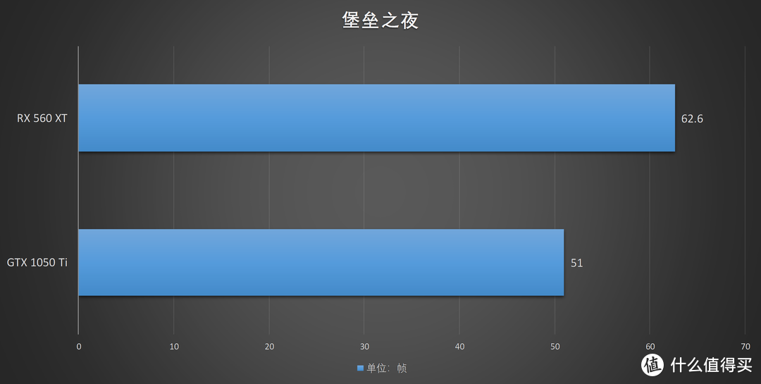 让1050Ti彻底沦为智商检验卡？蓝宝石AMD RX 560 XT首发评测