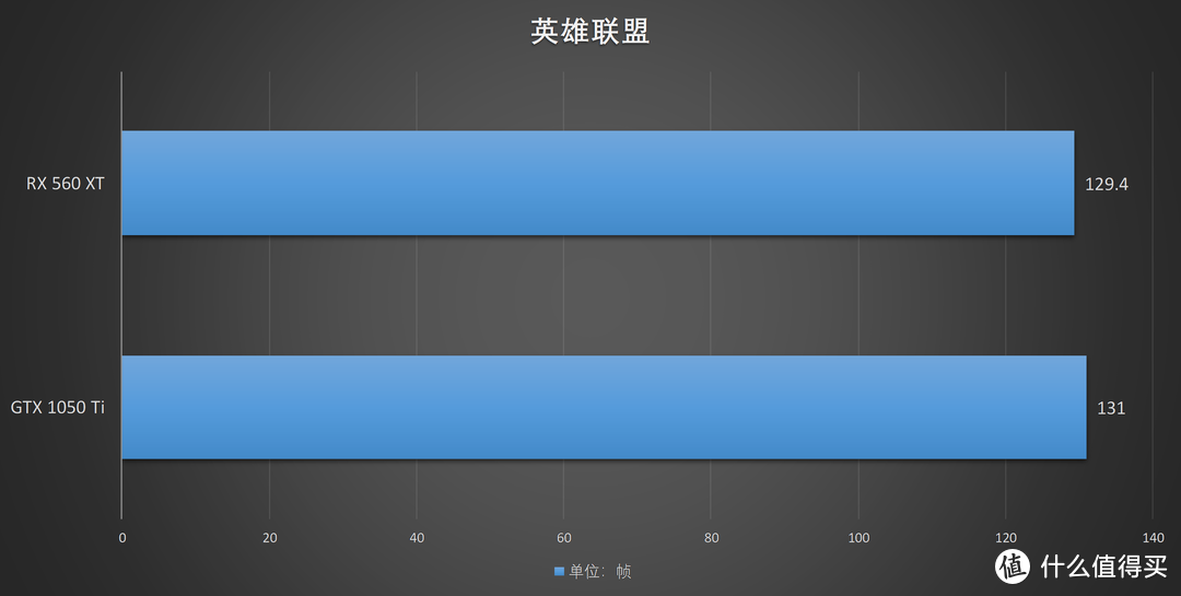 让1050Ti彻底沦为智商检验卡？蓝宝石AMD RX 560 XT首发评测