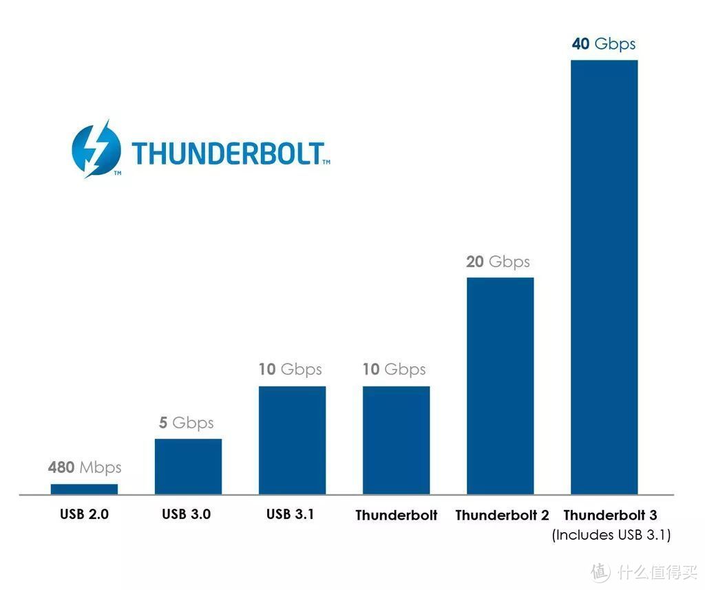 笔记本电脑有望单接口：英特尔向USB Promoter Group开放Thunderbolt 3协议规范