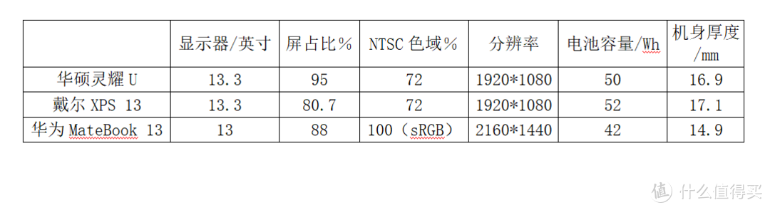 中高端轻薄本选购指南—华硕Deluxe 13、戴尔XPS 13、华为MateBook 13 详细对比