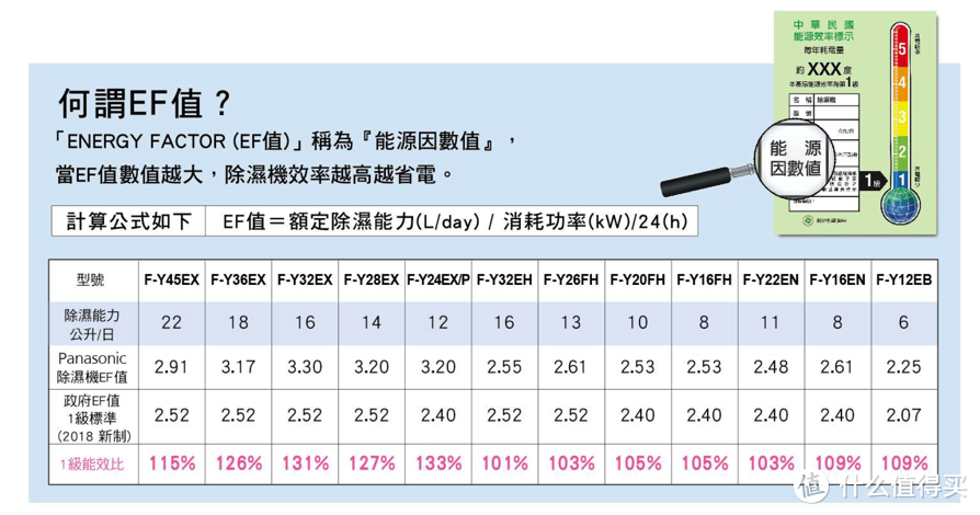 台湾松下官网的能效介绍(27℃，湿度60%)