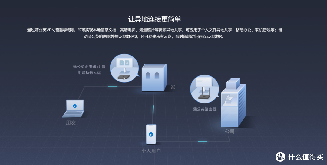 60秒搞定异地组网 蒲公英X3Pro路由简单体验