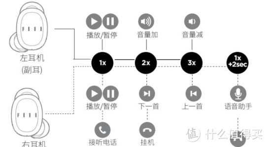 FILL 你的耳朵，FILL你的生活！FIIL/斐耳 T1真无线耳机，真香！