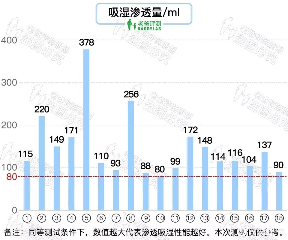 36 款知名纸尿裤大评测，你家宝宝用的哪款？