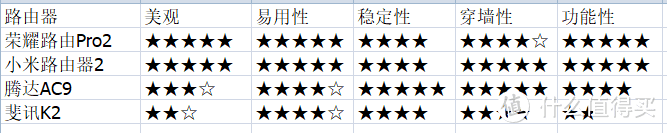 荣耀路由Pro2的简单使用体验