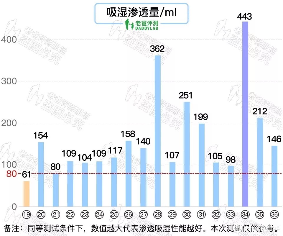 36 款知名纸尿裤大评测，你家宝宝用的哪款？