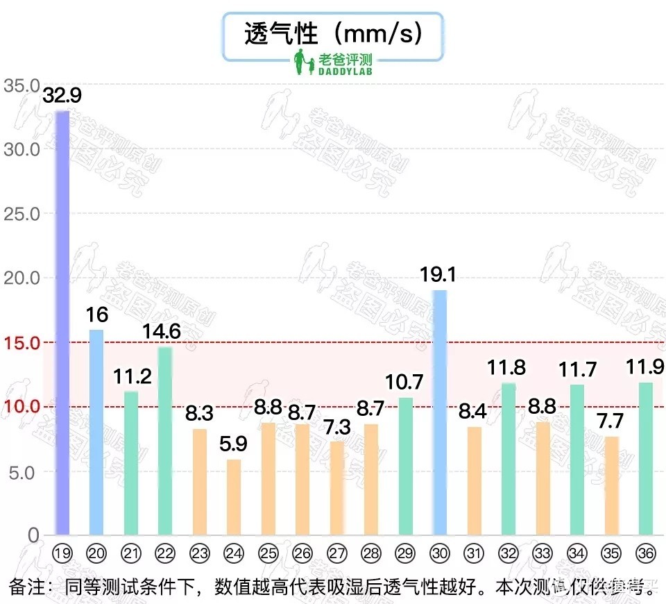 36 款知名纸尿裤大评测，你家宝宝用的哪款？