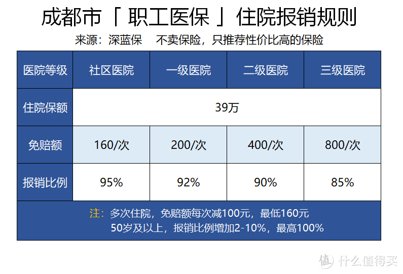 大病可报销三次！这座城市的医保福利不比北上广深差！