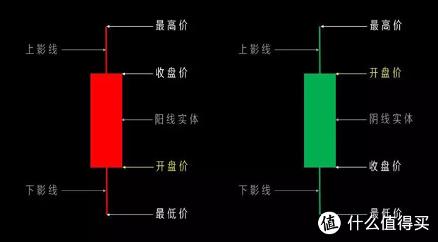 开户后，速学如何看K线！