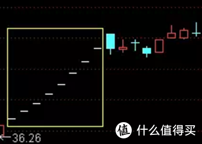 开户后，速学如何看K线！