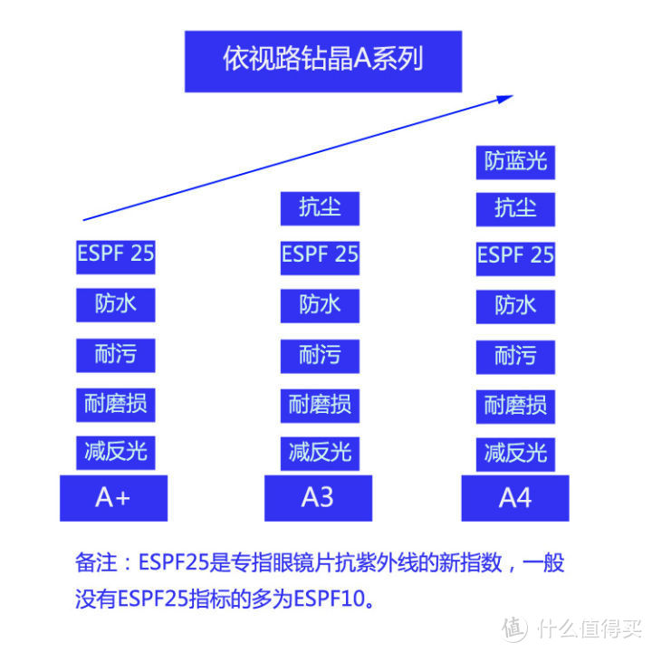 A+不太建议购买，A3A4是依视路主流膜层，A+是入门级，质量还不太稳定