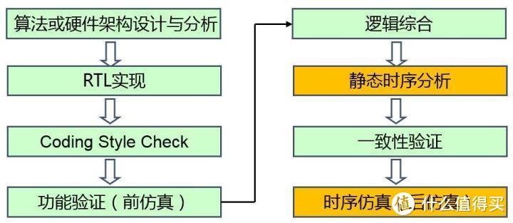 数字前端流程