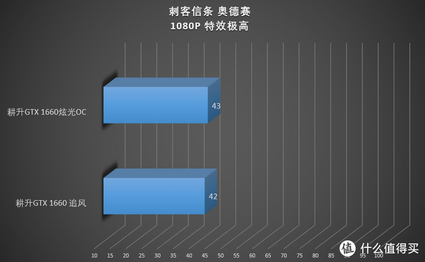 老黄的甜品级显卡又又又来了 耕升GTX 1660显卡首发评测