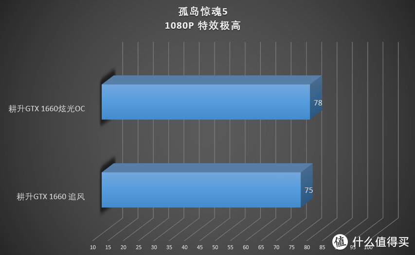 老黄的甜品级显卡又又又来了 耕升GTX 1660显卡首发评测