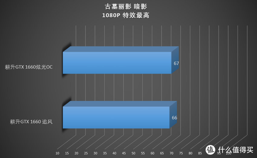 老黄的甜品级显卡又又又来了 耕升GTX 1660显卡首发评测