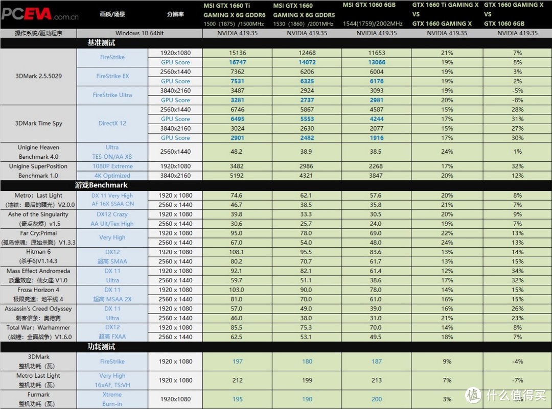 甜点级显卡 微星GTX 1660 Ti/GTX 1660评测