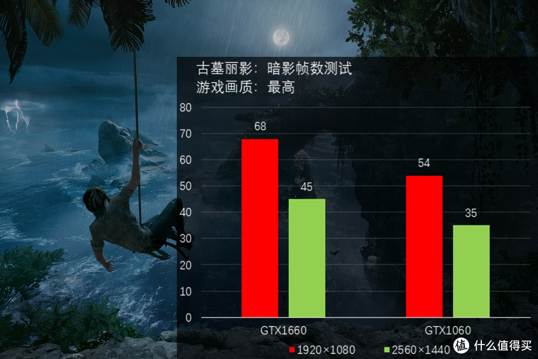 GTX1660显卡首测：1060终于可以退休了！