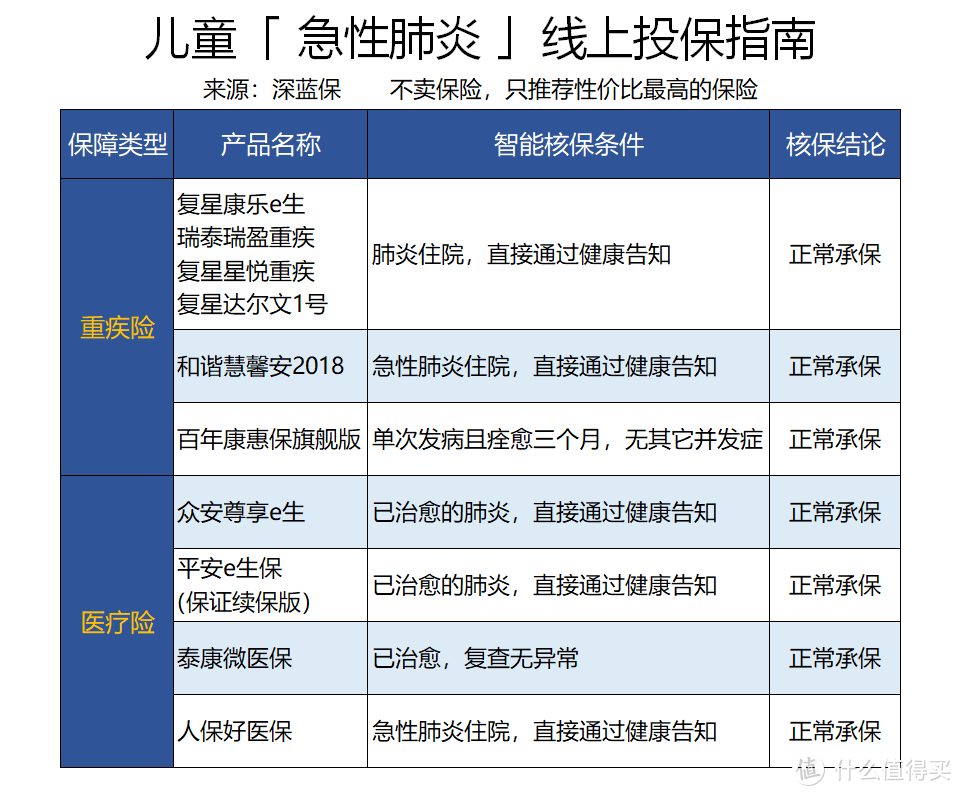 父母必看！孩子生病了想买保险，还有这些产品可以选择！