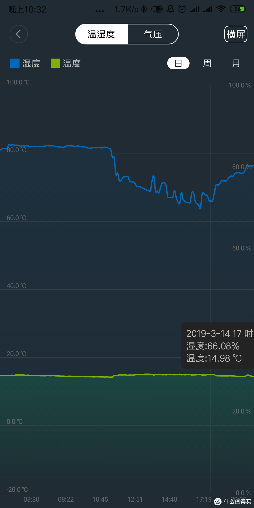 下班五点半回来关了除湿机