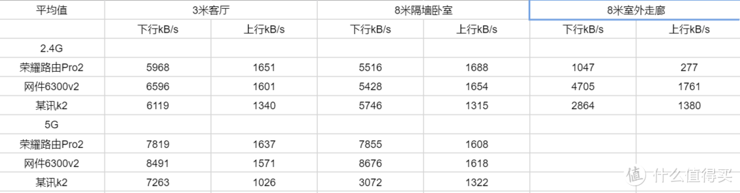 网速快不快？Honor荣耀路由Pro2对比网件、某讯评测。