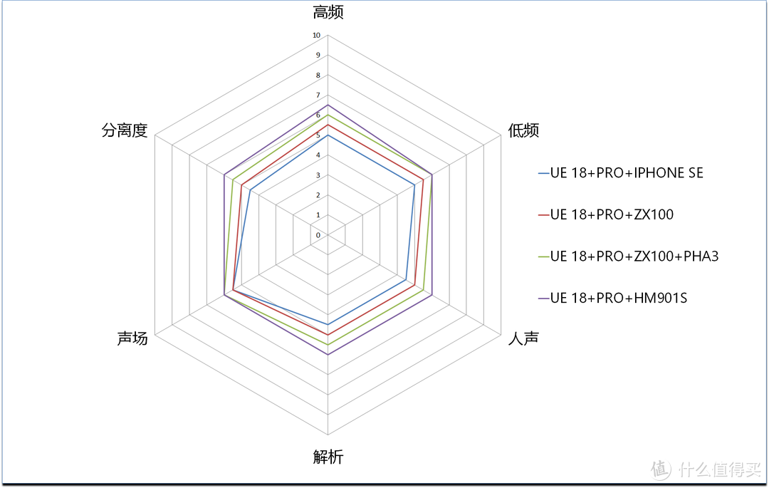 一团浆糊-UE 18+PRO入耳耳机测评