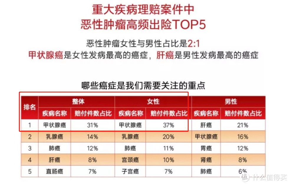 甲状腺癌或将被踢出重疾之列？