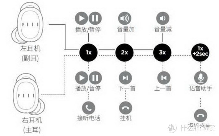 细节处见真章，一款确实用心了的产品 —— FIIL T1真无线运动耳机测评