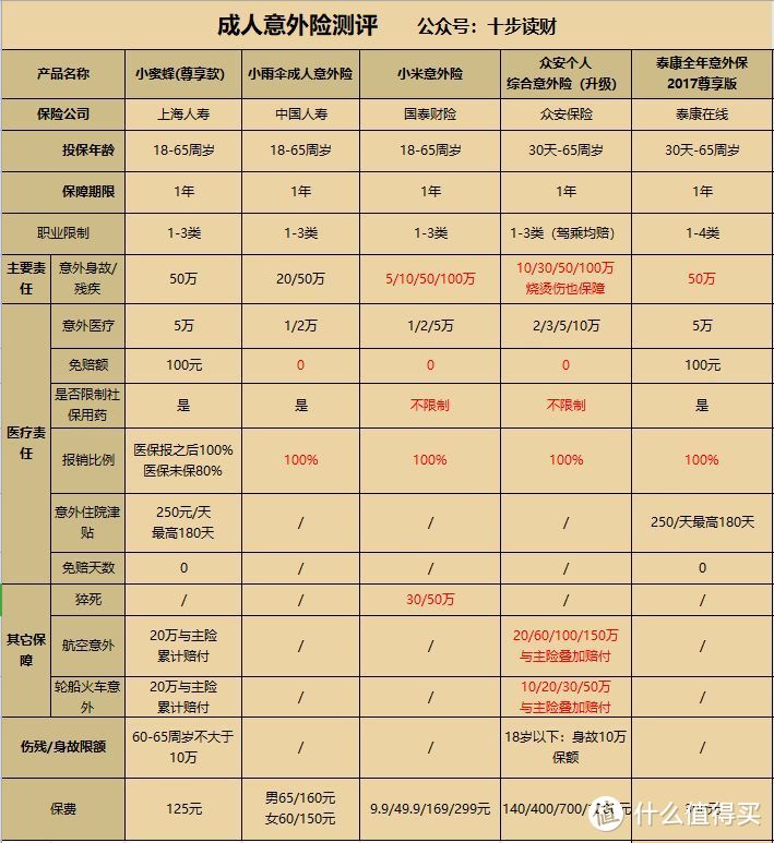 2019成人意外险最全投保指南