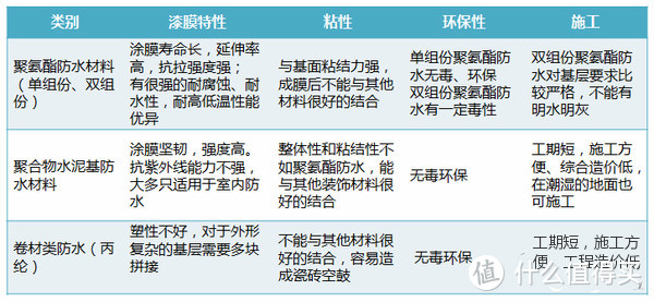 这才是卫生间防水的正确做法！ 防水/回填/ 一篇教你看懂！