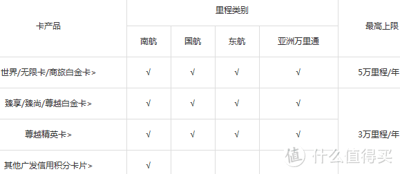 2019年广发银行信用卡使用策略