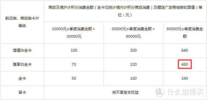 2019年广发银行信用卡使用策略