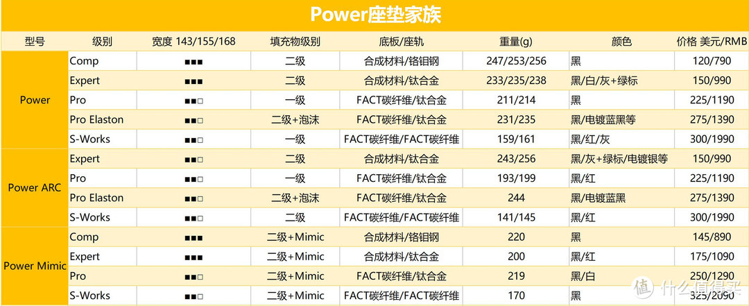 SPECIALIZED POWER座垫家族全解析&购买指南