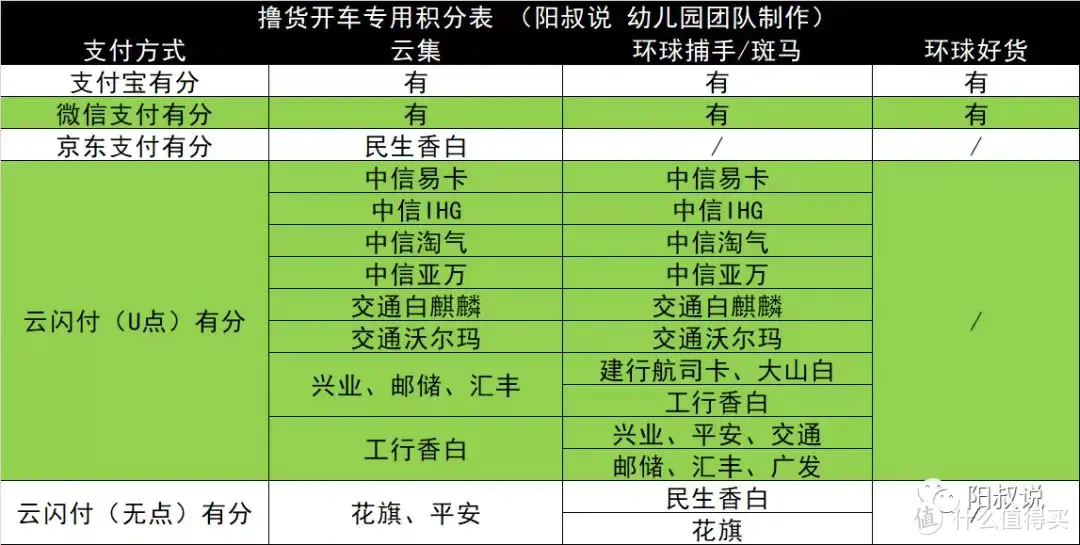 阳叔说撸货、网付、线下、生日、航旅积分表