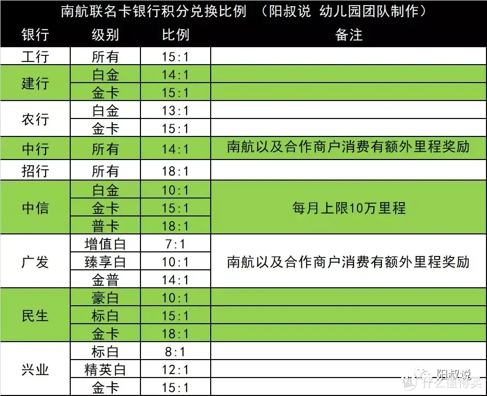 阳叔说撸货、网付、线下、生日、航旅积分表