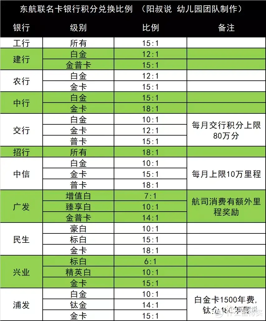 阳叔说撸货、网付、线下、生日、航旅积分表