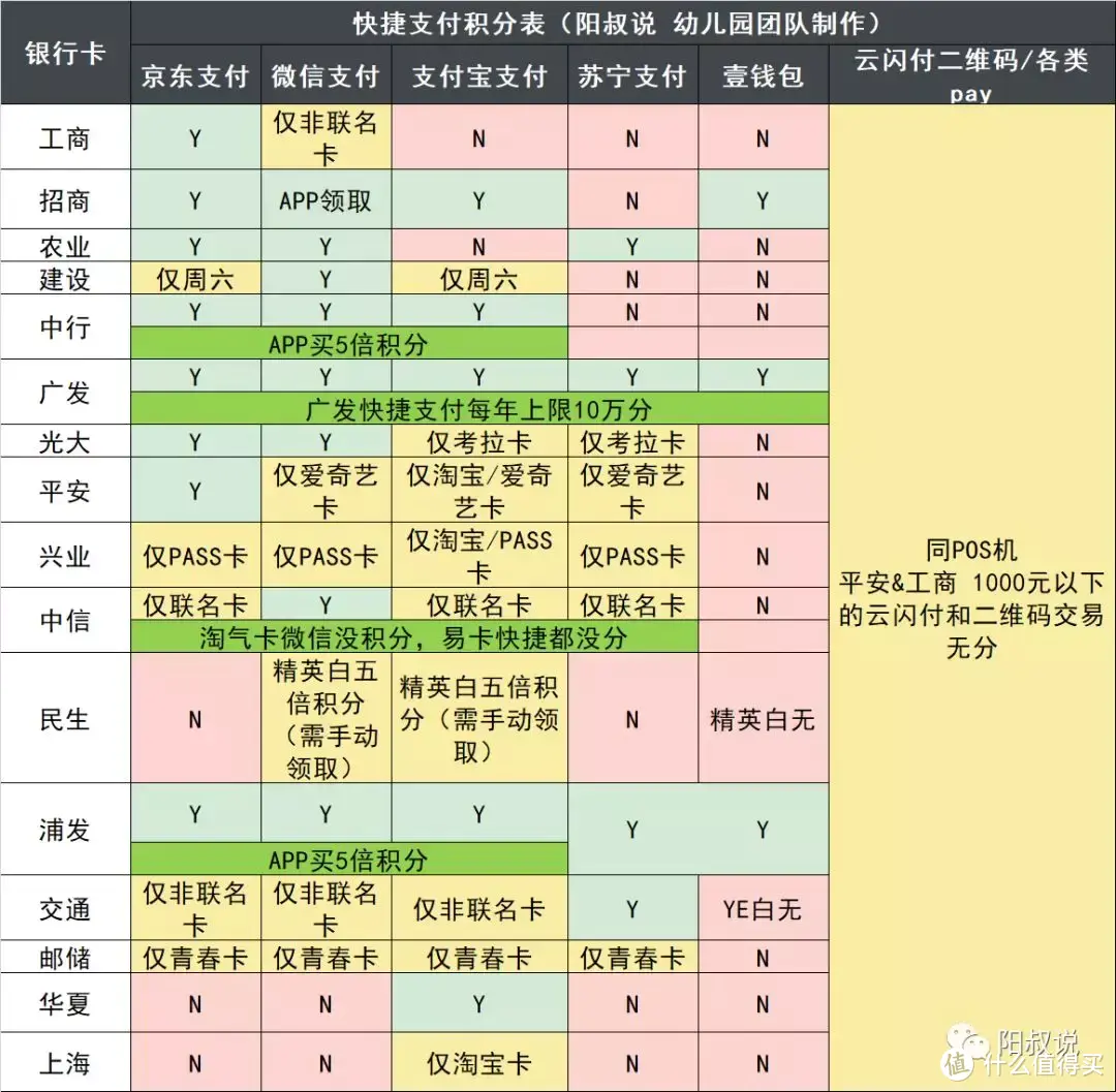 阳叔说撸货、网付、线下、生日、航旅积分表