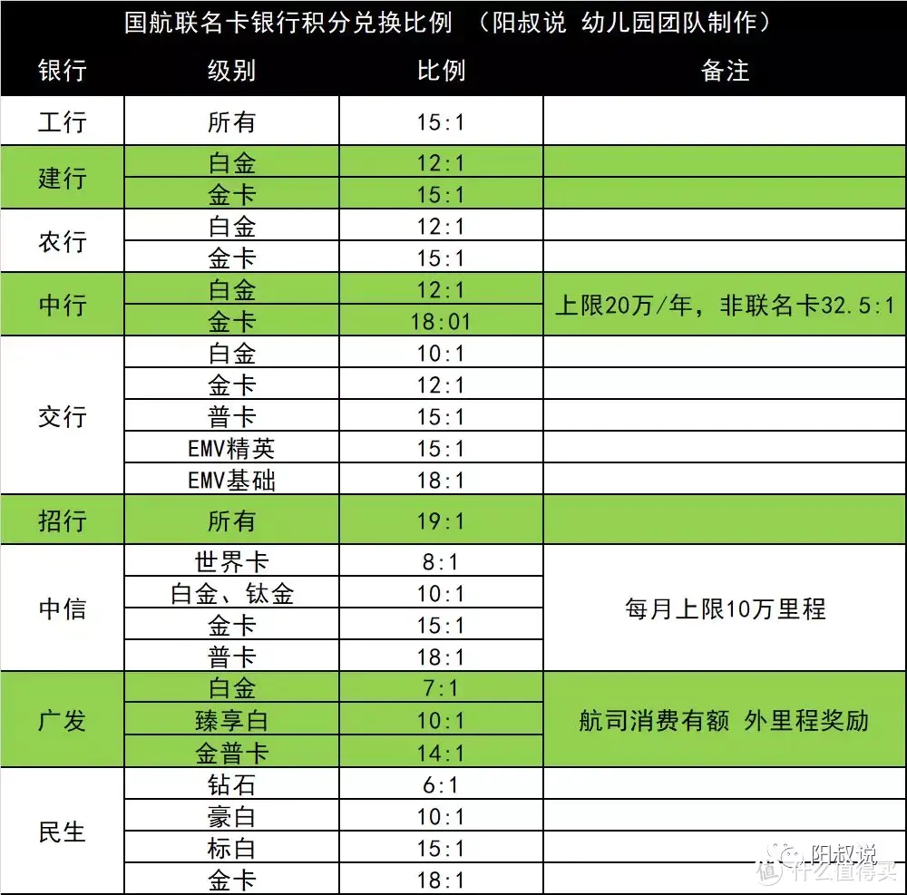 阳叔说撸货、网付、线下、生日、航旅积分表