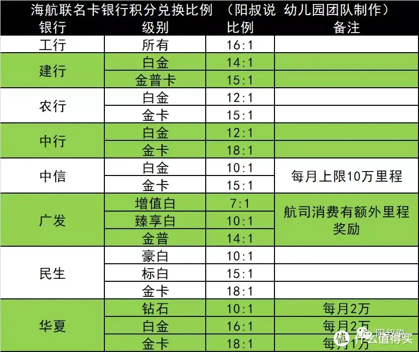 阳叔说撸货、网付、线下、生日、航旅积分表