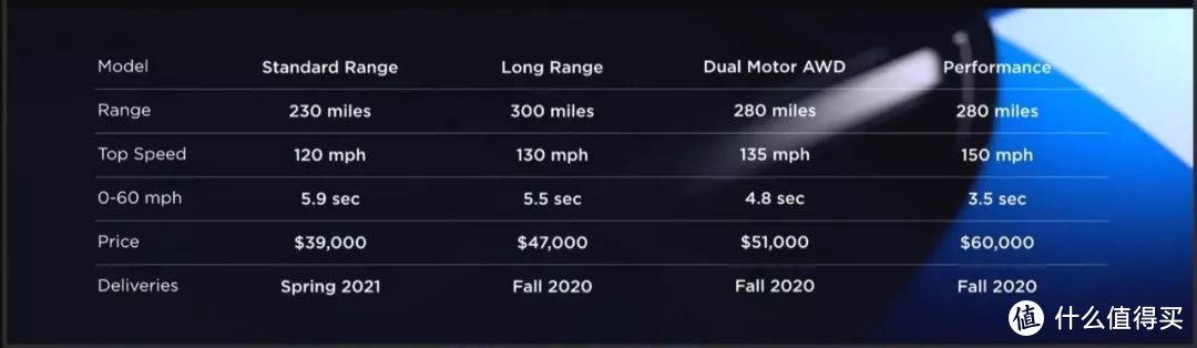 特斯拉发布全新SUV Model Y，483km续航 43.5W起售！