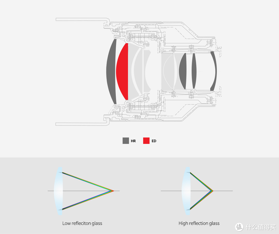 AF 85mm F1.4的光学系统由11个镜片组成，通过精密的Achromat（消色差）设计制成低分散(ED)。 这种设计可以矫正色差，抑片边缘处颜色越界，获得优质图像。