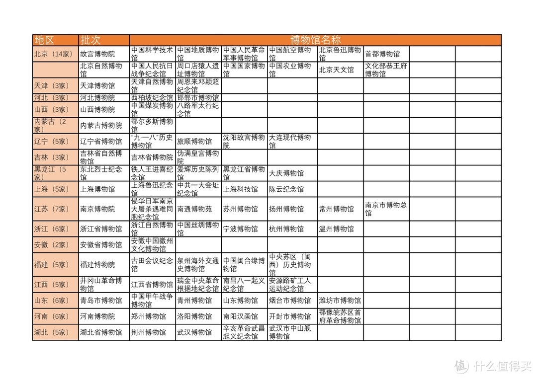 博物馆参观指南：穿越历史，你能看到什么？ 附官方等级大名单