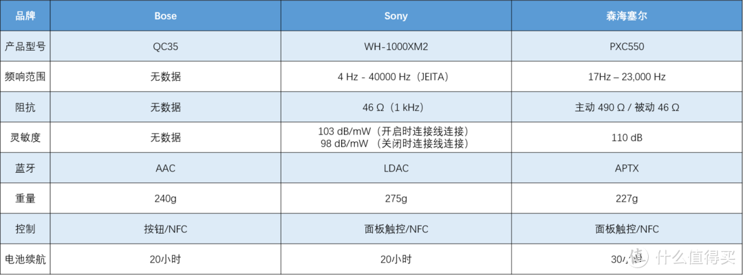 QC35，WH-1000XM2和PXC550真实对比