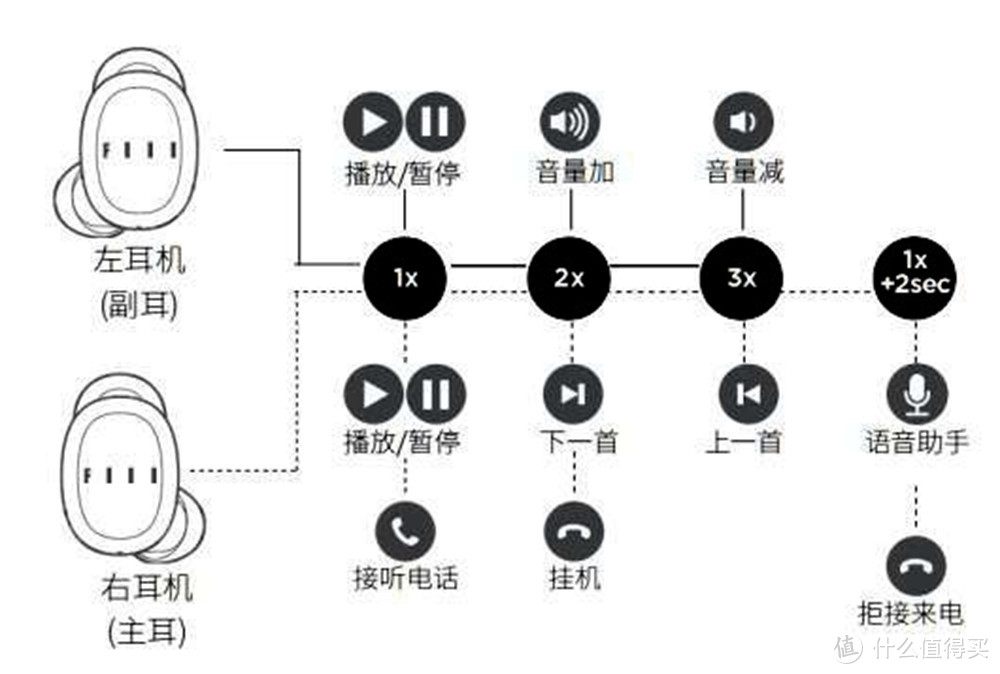 蓝牙5.0，FIIL T1真无线蓝牙耳机更快更稳更自由，盘它！