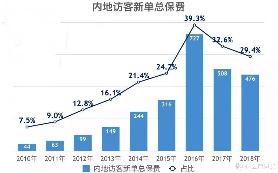 2018年，内地每天1.3亿资金涌入香港保险