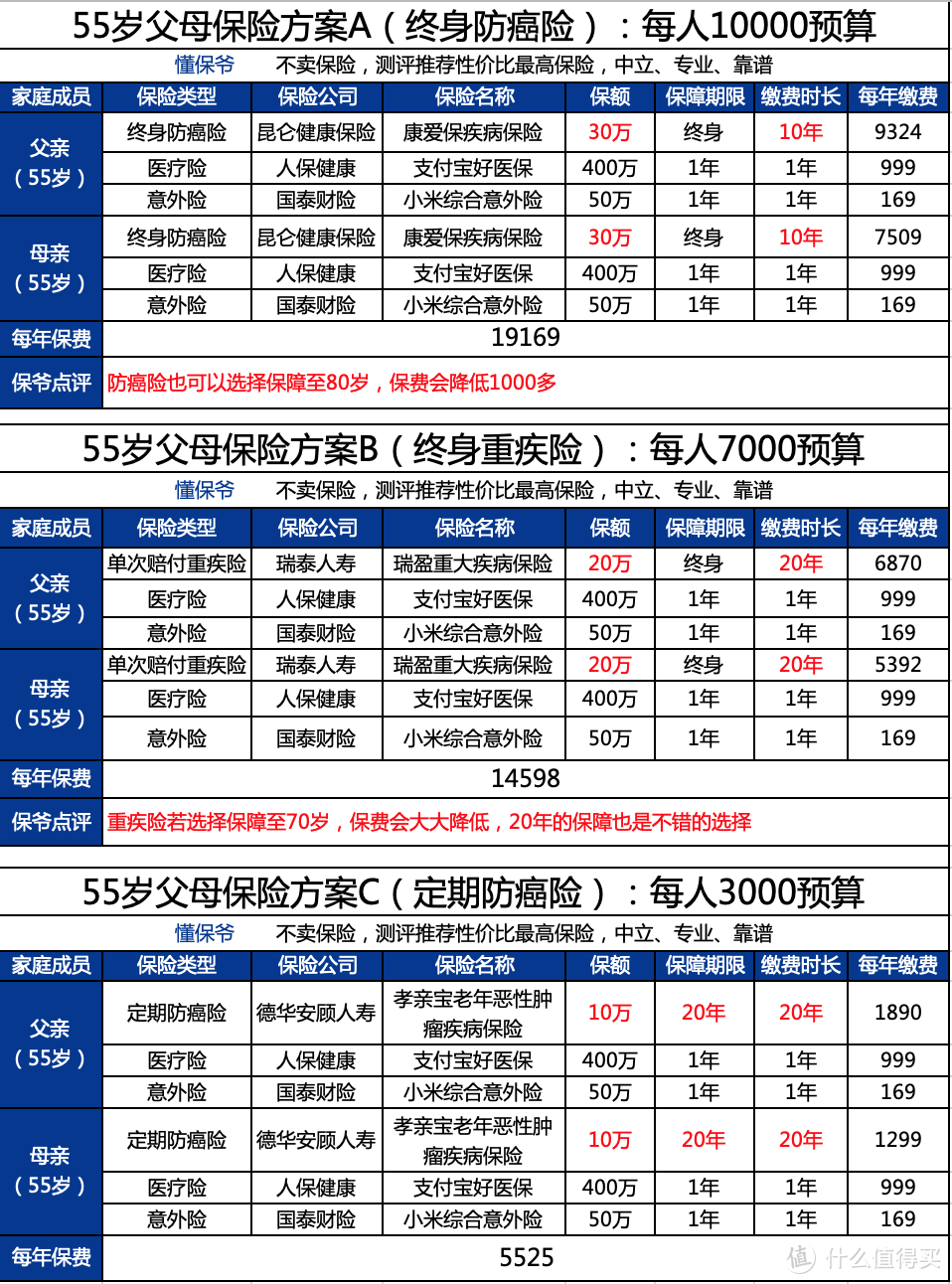 55岁父母投保清单